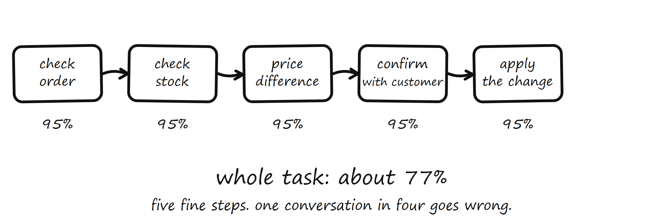 Five steps at 95% each: the whole task succeeds about 77% of the time