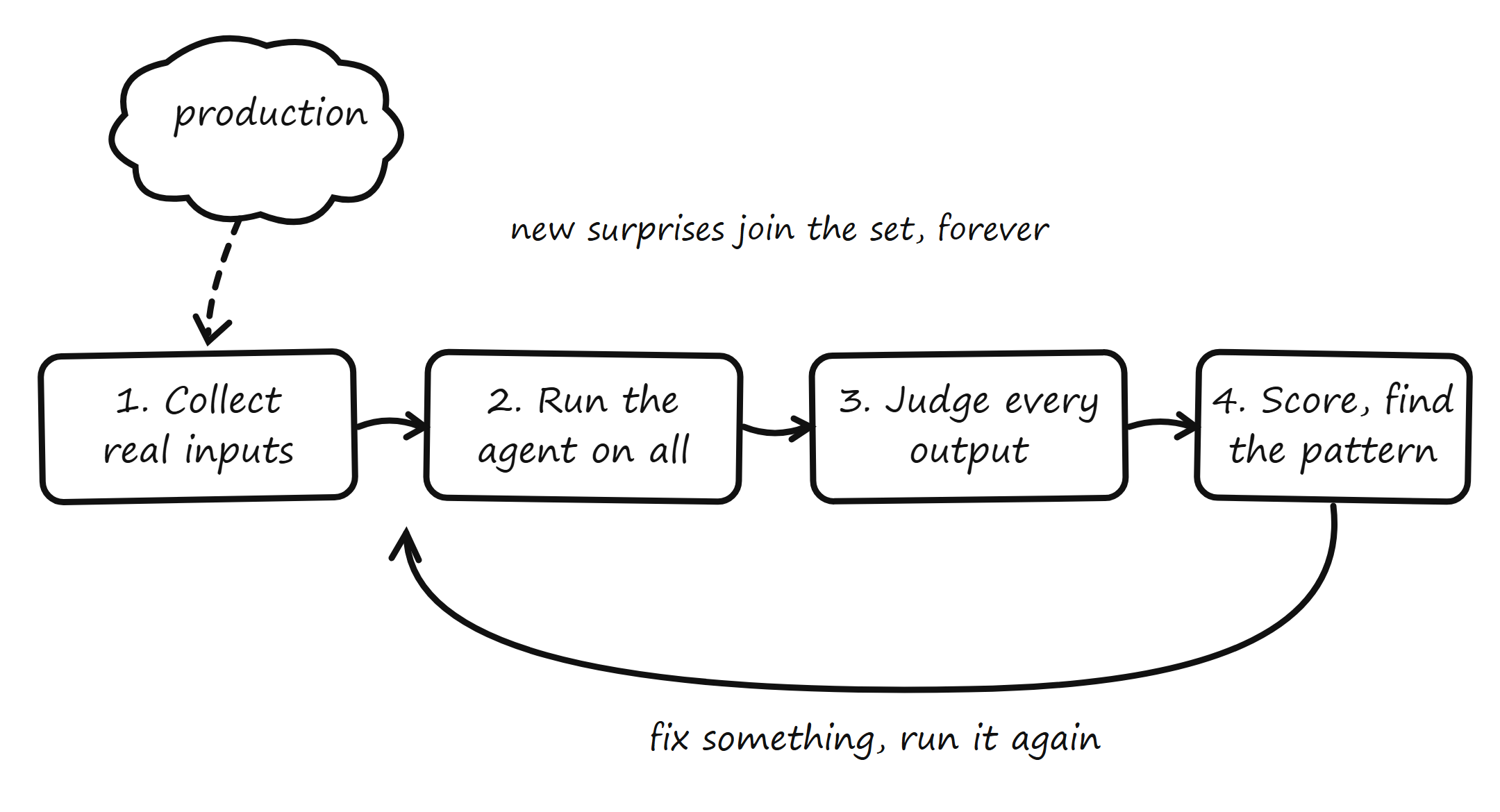 The loop, grown up: production feeds new surprises into the evaluation set, forever