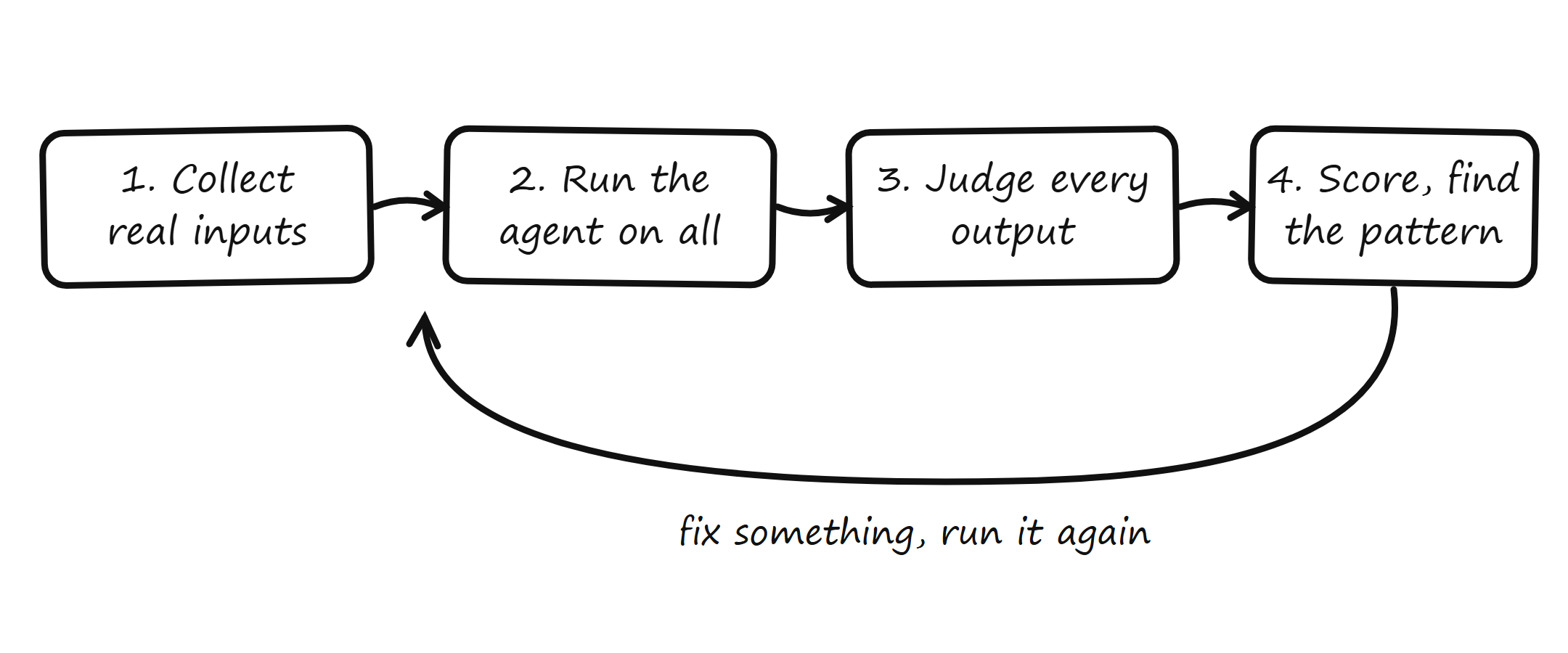 The evaluation loop: collect real inputs, run the agent, judge every output, score and find the pattern, then fix something and run it again